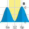 Fortescue Creek tide chart for Thursday, January 8, 2026