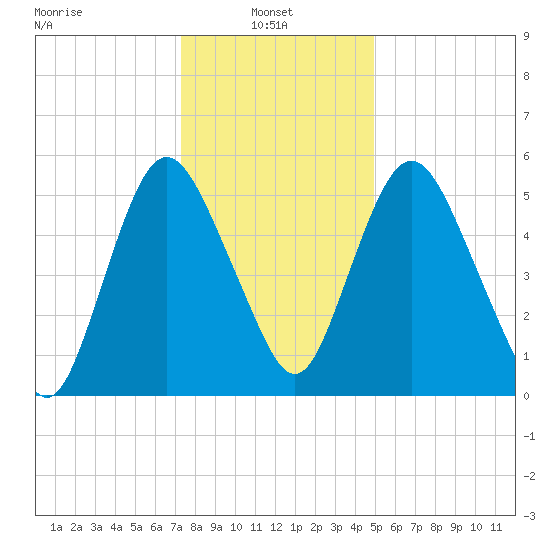 Fortescue Creek tide chart for Friday, January 9, 2026