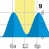 Fortescue Creek tide chart for Friday, January 9, 2026