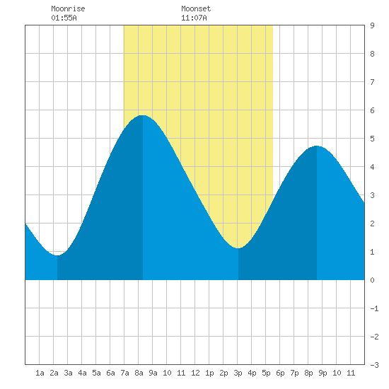 Fortescue Creek tide chart for Tuesday, February 10, 2026