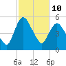 Fortescue Creek tide chart for Tuesday, February 10, 2026