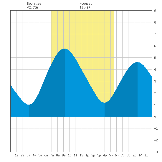 Fortescue Creek tide chart for Wednesday, February 11, 2026