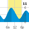 Fortescue Creek tide chart for Wednesday, February 11, 2026