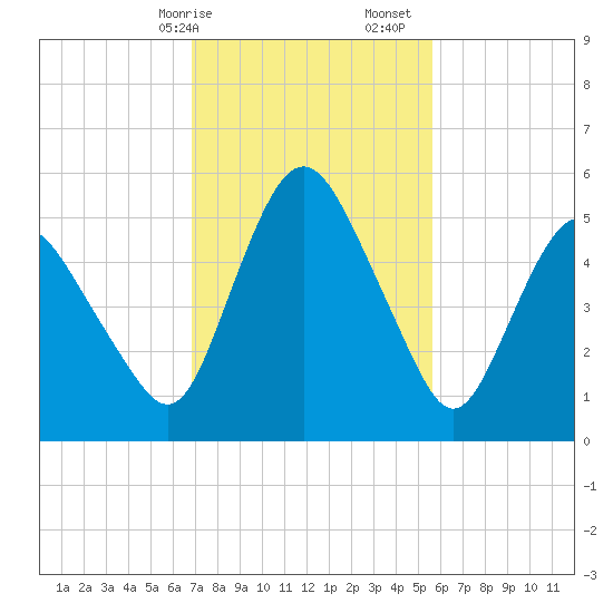 Fortescue Creek tide chart for Saturday, February 14, 2026