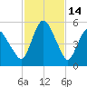 Fortescue Creek tide chart for Saturday, February 14, 2026