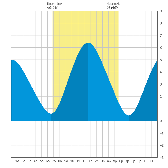 Fortescue Creek tide chart for Sunday, February 15, 2026