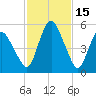 Fortescue Creek tide chart for Sunday, February 15, 2026
