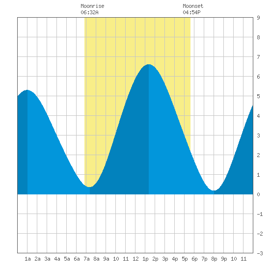 Fortescue Creek tide chart for Monday, February 16, 2026