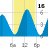 Fortescue Creek tide chart for Monday, February 16, 2026