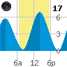 Fortescue Creek tide chart for Tuesday, February 17, 2026