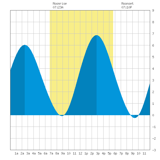 Fortescue Creek tide chart for Wednesday, February 18, 2026