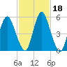 Fortescue Creek tide chart for Wednesday, February 18, 2026