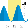 Fortescue Creek tide chart for Thursday, February 19, 2026