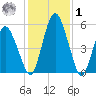 Fortescue Creek tide chart for Sunday, February 1, 2026