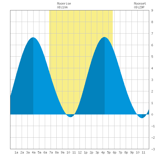Fortescue Creek tide chart for Friday, February 20, 2026