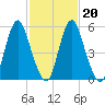 Fortescue Creek tide chart for Friday, February 20, 2026