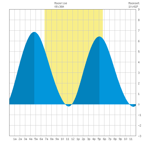 Fortescue Creek tide chart for Saturday, February 21, 2026