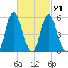 Fortescue Creek tide chart for Saturday, February 21, 2026
