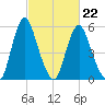 Fortescue Creek tide chart for Sunday, February 22, 2026