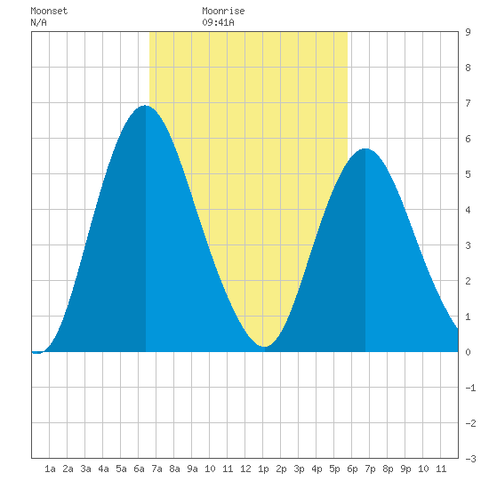 Fortescue Creek tide chart for Monday, February 23, 2026