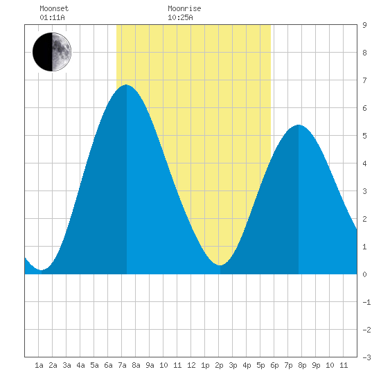 Fortescue Creek tide chart for Tuesday, February 24, 2026