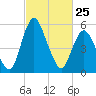 Fortescue Creek tide chart for Wednesday, February 25, 2026