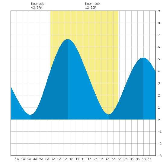 Fortescue Creek tide chart for Thursday, February 26, 2026