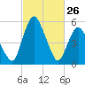 Fortescue Creek tide chart for Thursday, February 26, 2026
