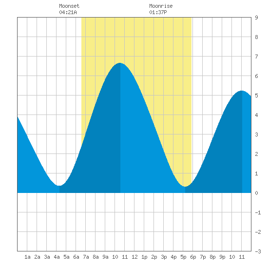 Fortescue Creek tide chart for Friday, February 27, 2026