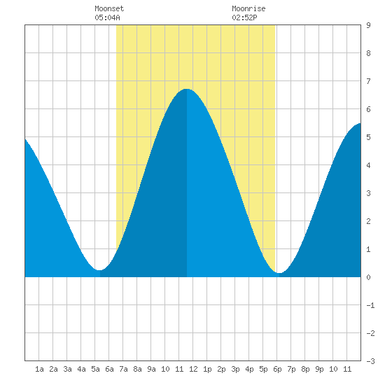 Fortescue Creek tide chart for Saturday, February 28, 2026