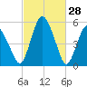 Fortescue Creek tide chart for Saturday, February 28, 2026
