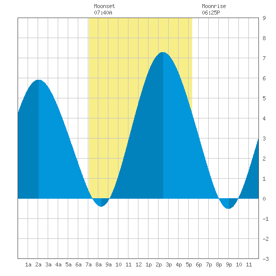Fortescue Creek tide chart for Monday, February 2, 2026