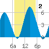 Fortescue Creek tide chart for Monday, February 2, 2026