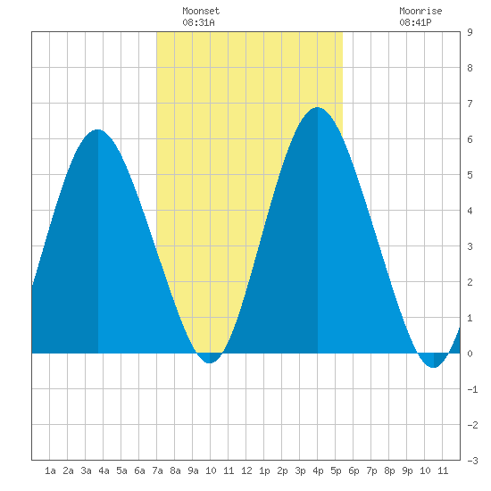 Fortescue Creek tide chart for Wednesday, February 4, 2026