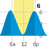 Fortescue Creek tide chart for Friday, February 6, 2026