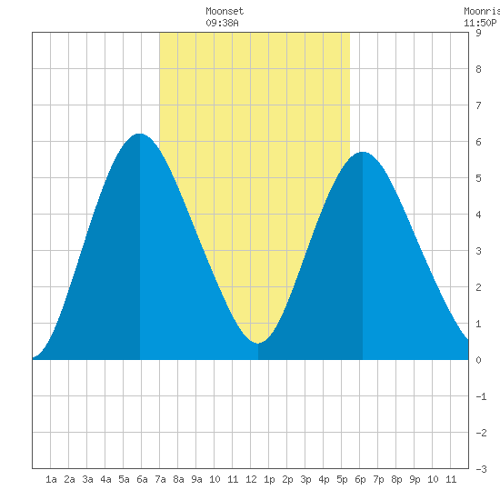 Fortescue Creek tide chart for Saturday, February 7, 2026