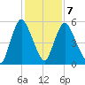 Fortescue Creek tide chart for Saturday, February 7, 2026
