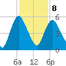 Fortescue Creek tide chart for Sunday, February 8, 2026