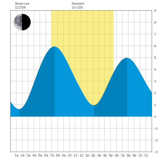 Fortescue Creek tide chart for Monday, February 9, 2026
