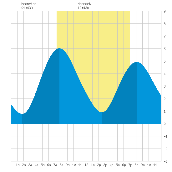 Fortescue Creek tide chart for Tuesday, March 10, 2026