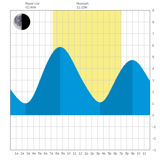 Fortescue Creek tide chart for Wednesday, March 11, 2026