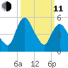 Fortescue Creek tide chart for Wednesday, March 11, 2026
