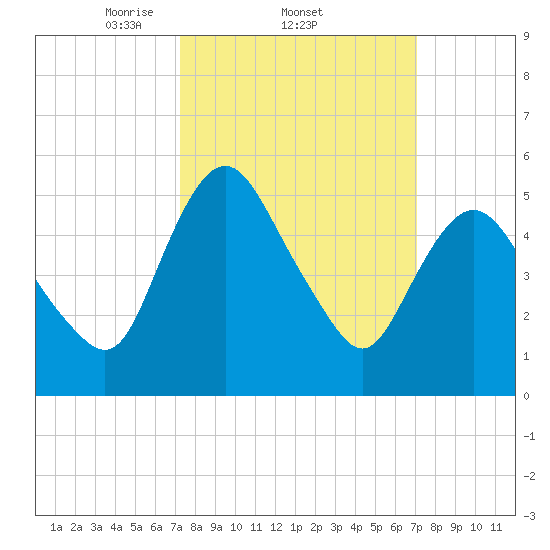 Fortescue Creek tide chart for Thursday, March 12, 2026