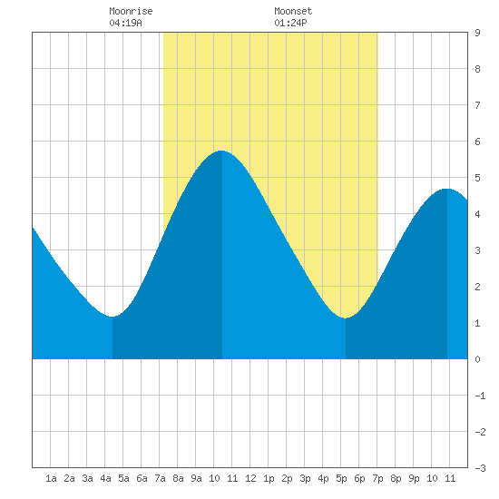 Fortescue Creek tide chart for Friday, March 13, 2026