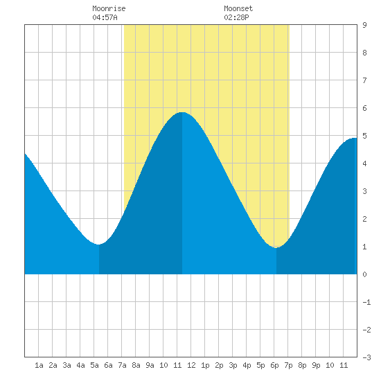 Fortescue Creek tide chart for Saturday, March 14, 2026