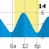 Fortescue Creek tide chart for Saturday, March 14, 2026
