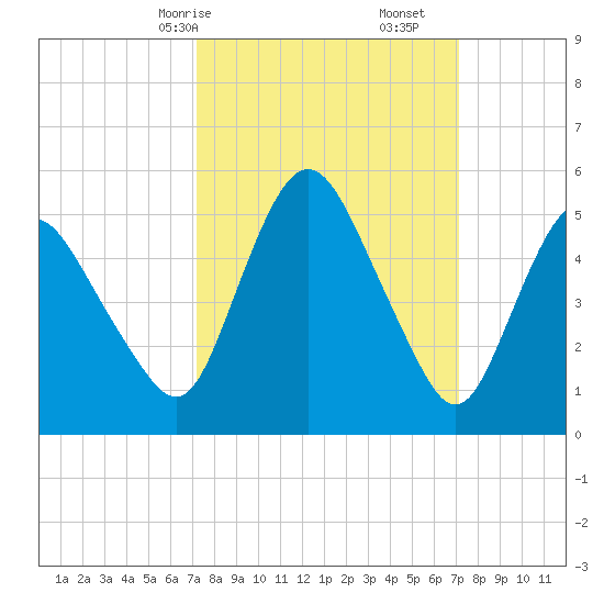 Fortescue Creek tide chart for Sunday, March 15, 2026