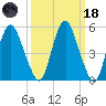 Fortescue Creek tide chart for Wednesday, March 18, 2026