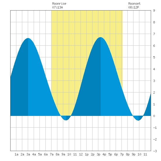 Fortescue Creek tide chart for Thursday, March 19, 2026
