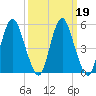 Fortescue Creek tide chart for Thursday, March 19, 2026